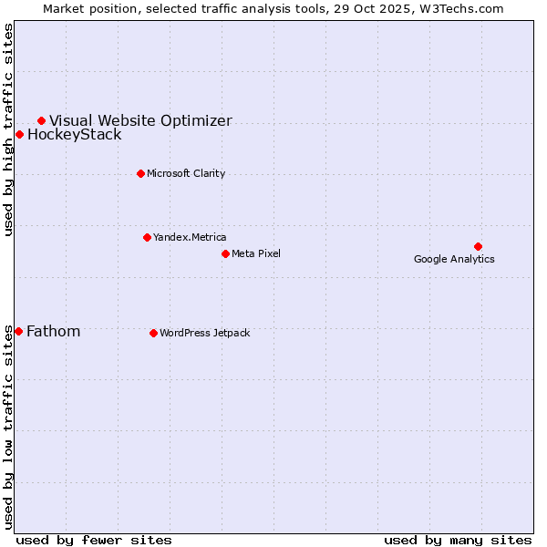 Market position of Visual Website Optimizer vs. HockeyStack vs. Fathom