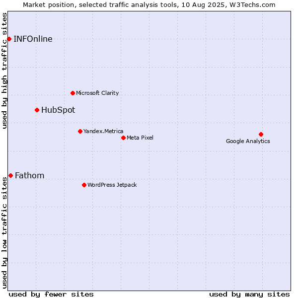 Market position of HubSpot vs. Fathom vs. INFOnline