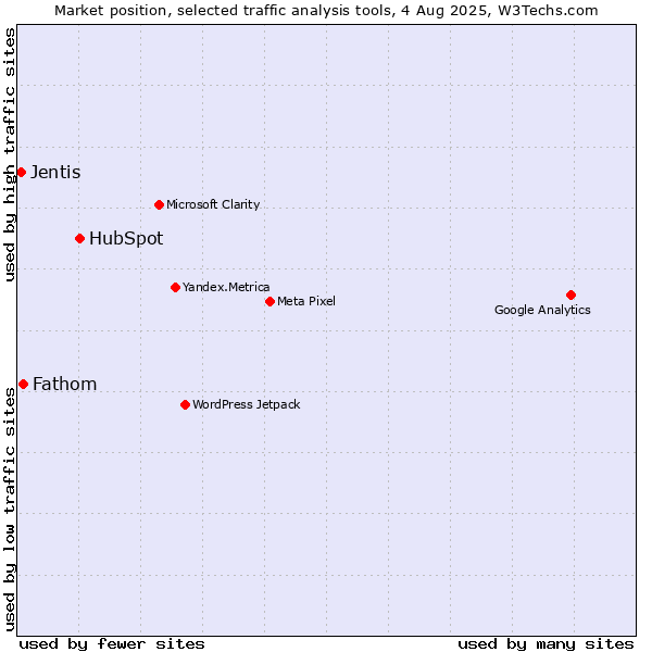 Market position of HubSpot vs. Fathom vs. Jentis