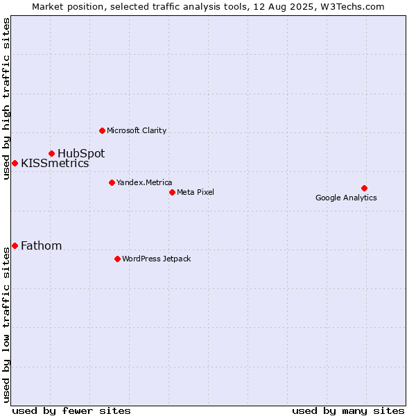 Market position of HubSpot vs. KISSmetrics vs. Fathom