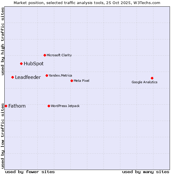 Market position of HubSpot vs. Leadfeeder vs. Fathom