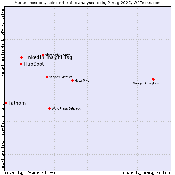 Market position of LinkedIn Insight Tag vs. HubSpot vs. Fathom