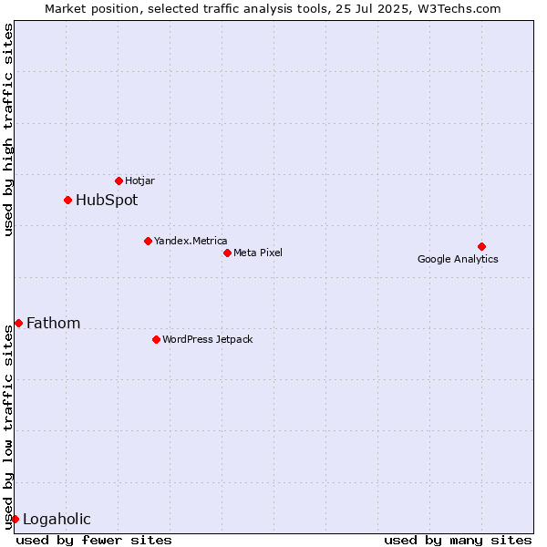 Market position of HubSpot vs. Fathom vs. Logaholic