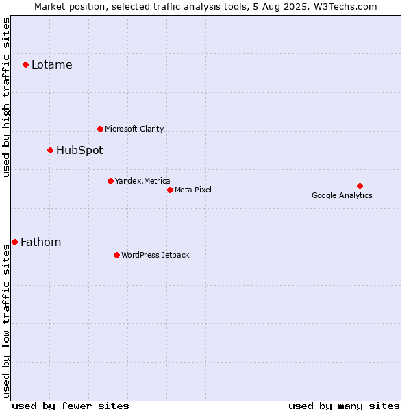 Market position of HubSpot vs. Lotame vs. Fathom