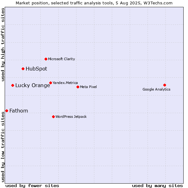 Market position of HubSpot vs. Lucky Orange vs. Fathom