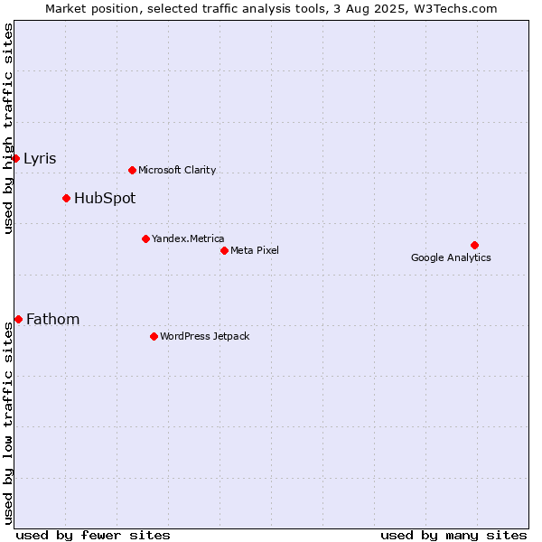 Market position of HubSpot vs. Fathom vs. Lyris