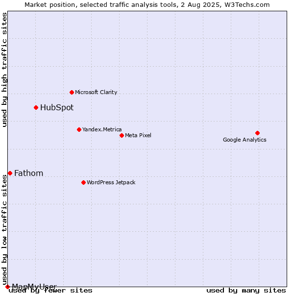 Market position of HubSpot vs. Fathom vs. MapMyUser