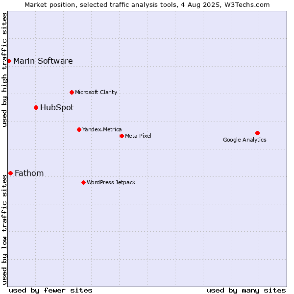 Market position of HubSpot vs. Fathom vs. Marin Software