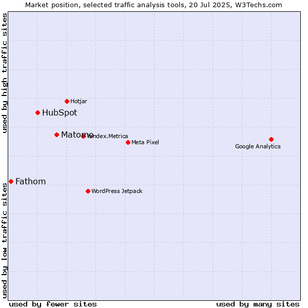 Market position of Matomo vs. HubSpot vs. Fathom
