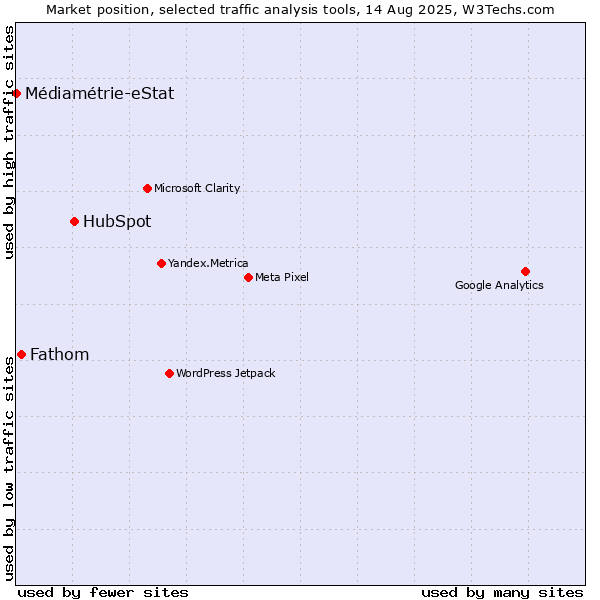 Market position of HubSpot vs. Fathom vs. Médiamétrie-eStat