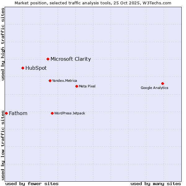 Market position of Microsoft Clarity vs. HubSpot vs. Fathom