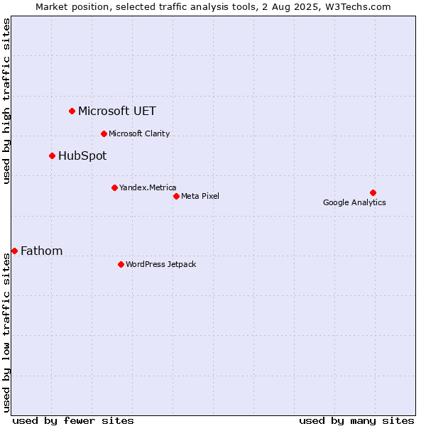 Market position of Microsoft UET vs. HubSpot vs. Fathom