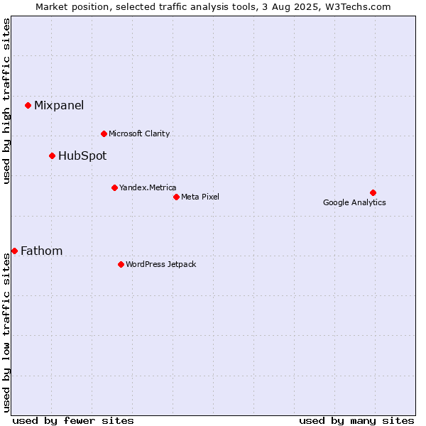 Market position of HubSpot vs. Mixpanel vs. Fathom
