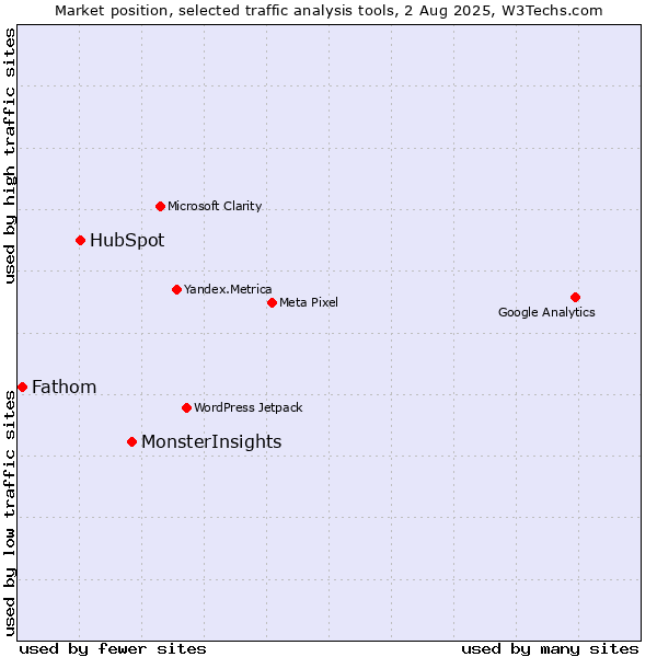 Market position of MonsterInsights vs. HubSpot vs. Fathom