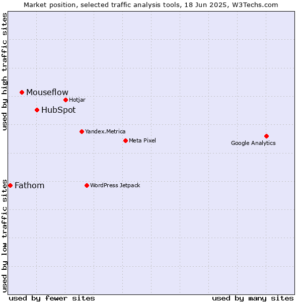 Market position of HubSpot vs. Mouseflow vs. Fathom