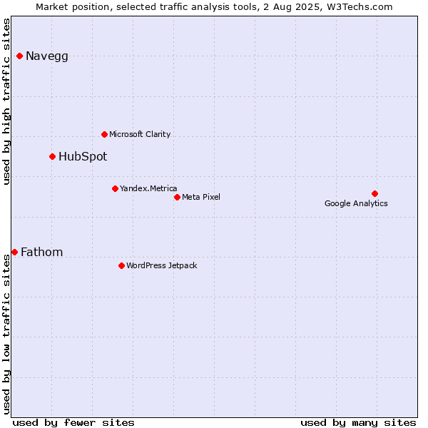 Market position of HubSpot vs. Navegg vs. Fathom