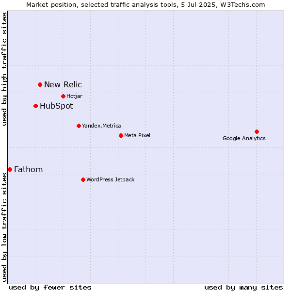 Market position of New Relic vs. HubSpot vs. Fathom