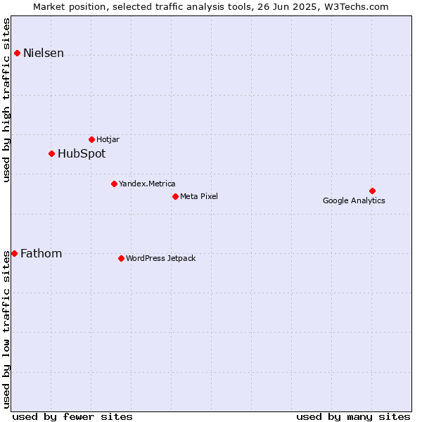 Market position of HubSpot vs. Nielsen vs. Fathom