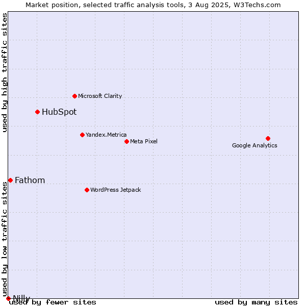 Market position of HubSpot vs. Fathom vs. Nilly
