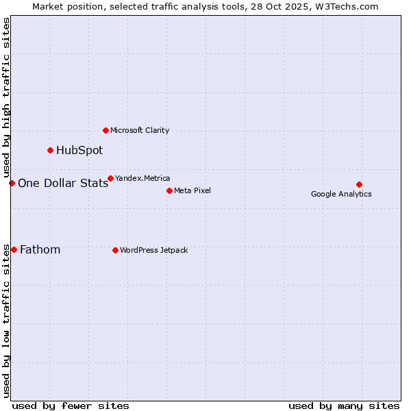 Market position of HubSpot vs. Fathom vs. One Dollar Stats