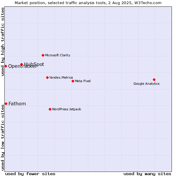 Market position of HubSpot vs. Fathom vs. Opentracker