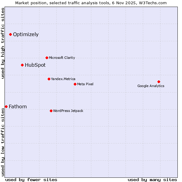 Market position of HubSpot vs. Optimizely vs. Fathom