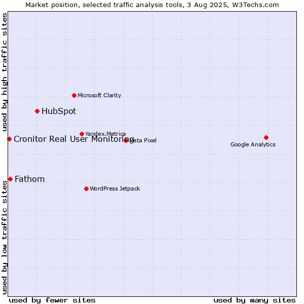 Market position of HubSpot vs. Fathom vs. Cronitor Real User Monitoring