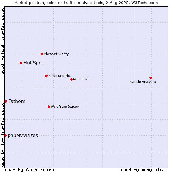Market position of HubSpot vs. Fathom vs. phpMyVisites
