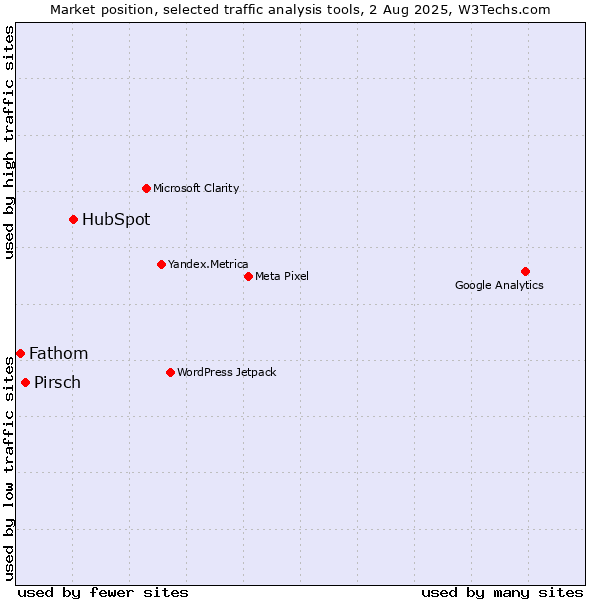 Market position of HubSpot vs. Pirsch vs. Fathom