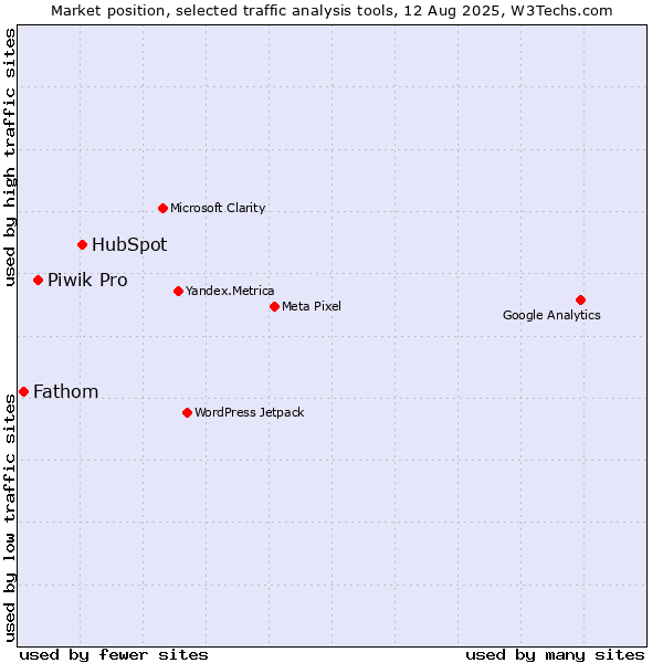 Market position of HubSpot vs. Piwik Pro vs. Fathom