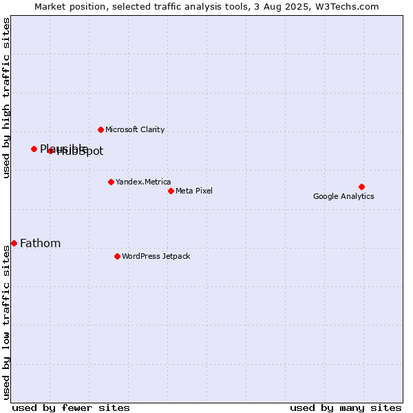 Market position of HubSpot vs. Plausible vs. Fathom