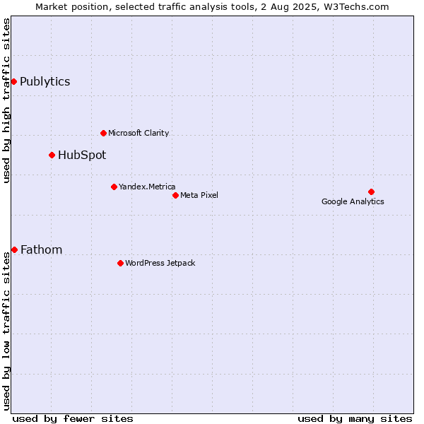 Market position of HubSpot vs. Fathom vs. Publytics