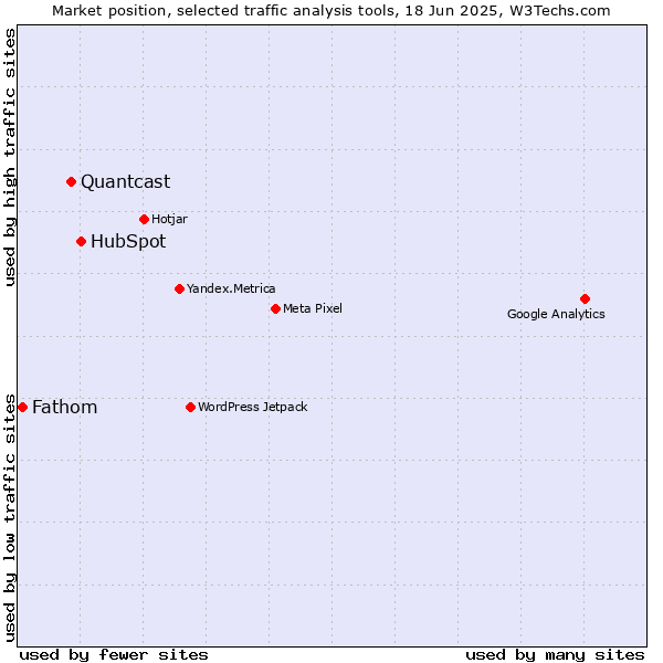 Market position of HubSpot vs. Quantcast vs. Fathom