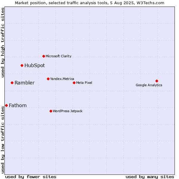 Market position of HubSpot vs. Rambler vs. Fathom
