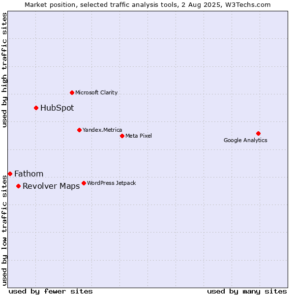 Market position of HubSpot vs. Revolver Maps vs. Fathom