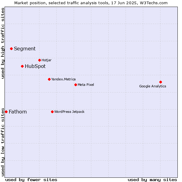 Market position of HubSpot vs. Segment vs. Fathom
