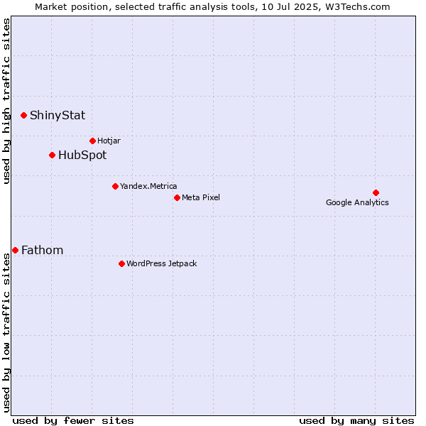 Market position of HubSpot vs. ShinyStat vs. Fathom