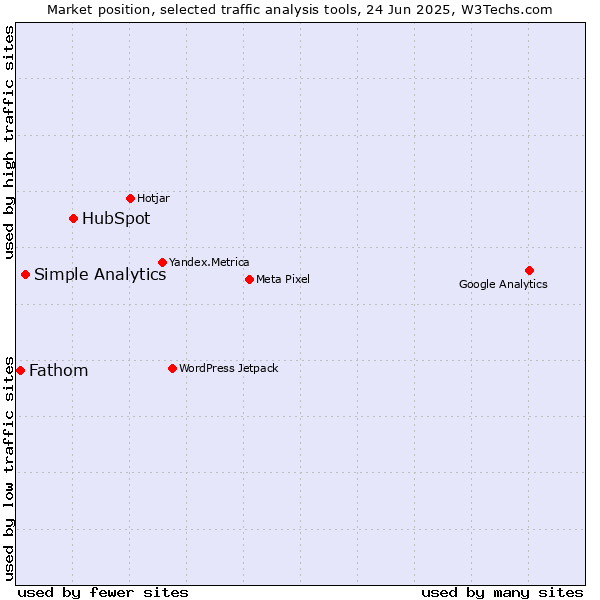 Market position of HubSpot vs. Simple Analytics vs. Fathom