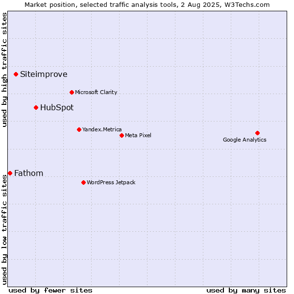 Market position of HubSpot vs. Siteimprove vs. Fathom