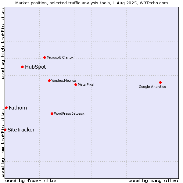 Market position of HubSpot vs. Fathom vs. SiteTracker 