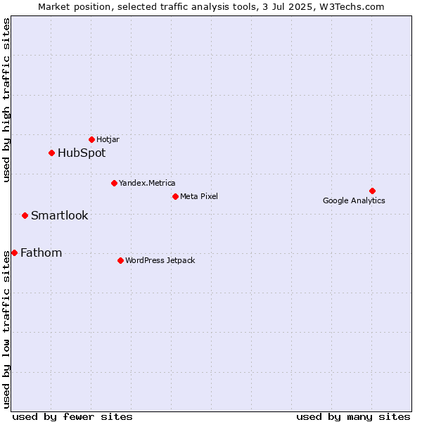 Market position of HubSpot vs. Smartlook vs. Fathom