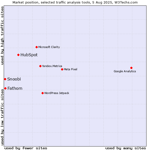 Market position of HubSpot vs. Fathom vs. Snoobi