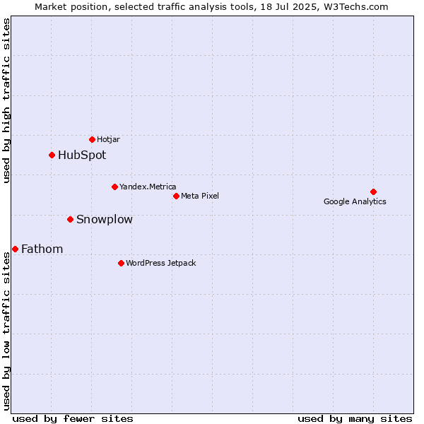 Market position of Snowplow vs. HubSpot vs. Fathom
