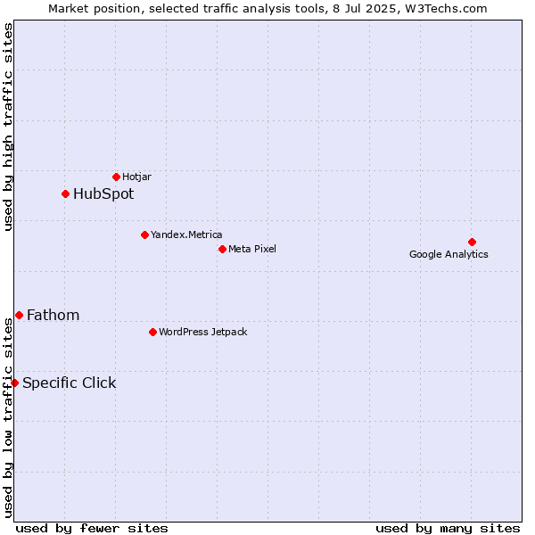 Market position of HubSpot vs. Fathom vs. Specific Click
