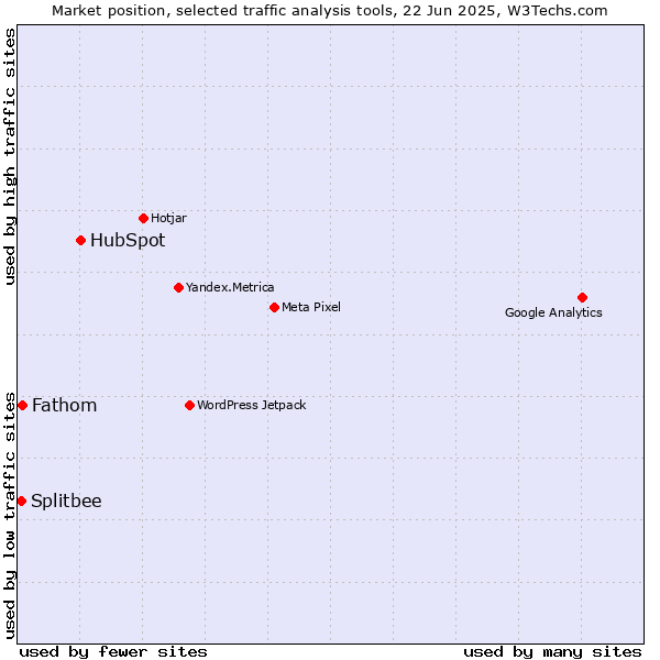 Market position of HubSpot vs. Fathom vs. Splitbee