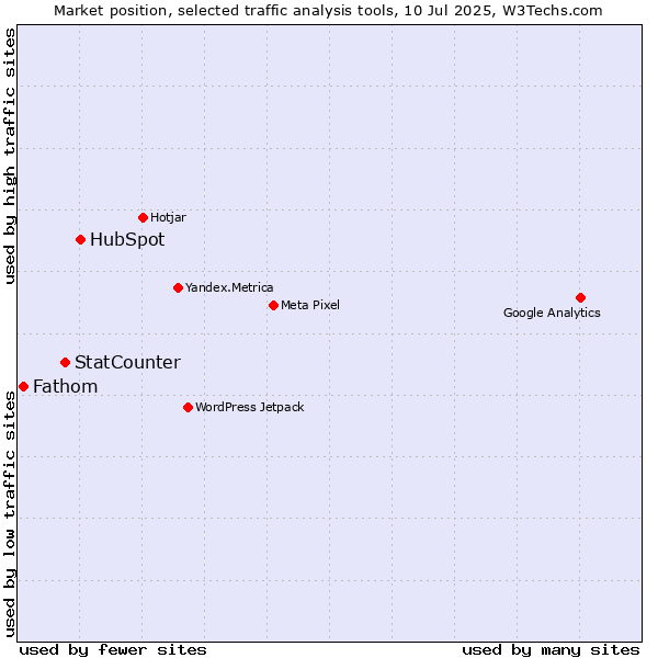 Market position of HubSpot vs. StatCounter vs. Fathom