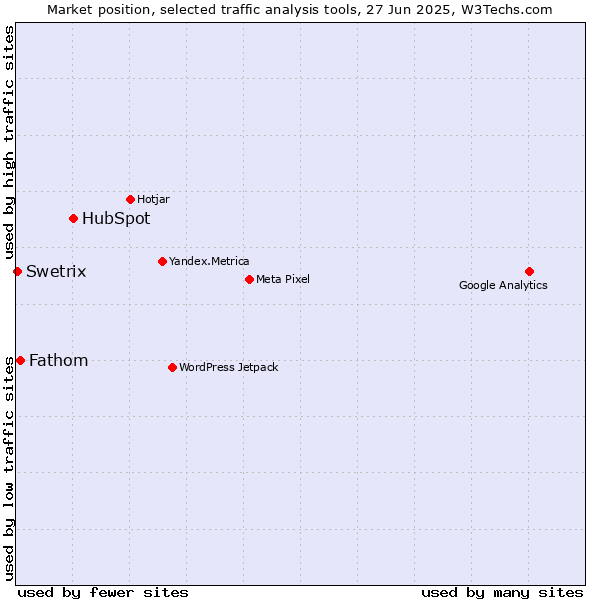 Market position of HubSpot vs. Fathom vs. Swetrix