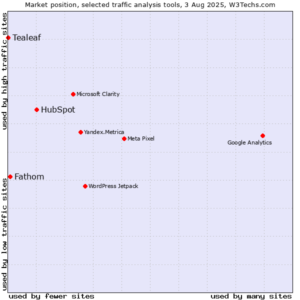 Market position of HubSpot vs. Fathom vs. Tealeaf