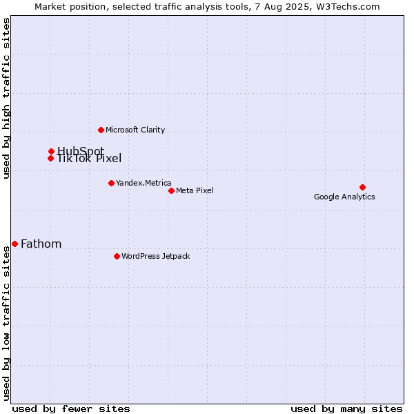 Market position of HubSpot vs. TikTok Pixel vs. Fathom