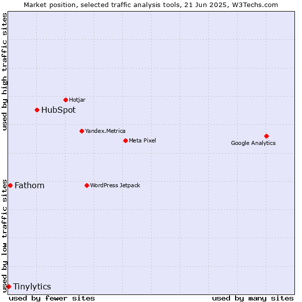 Market position of HubSpot vs. Fathom vs. Tinylytics
